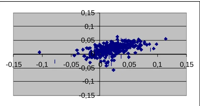 Figure 1. Moran scatterplot for EU countries:Growth in any one countryagainst trade-weighted growth in the rest of the countries