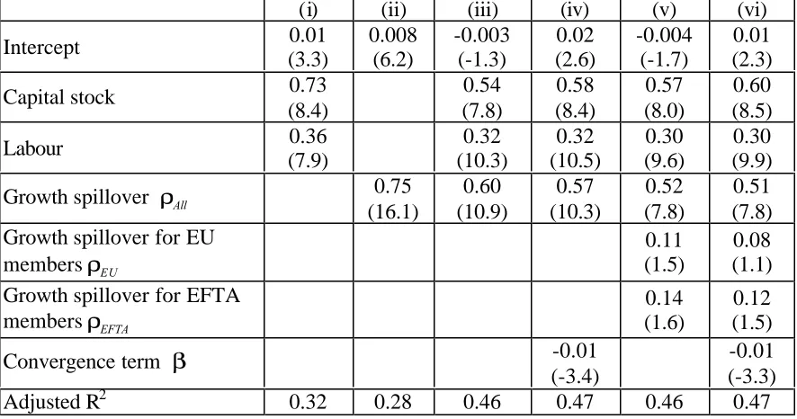 Table 1. Estimation of the interdependent growth spillover for EU countries(t-statistics between brackets)