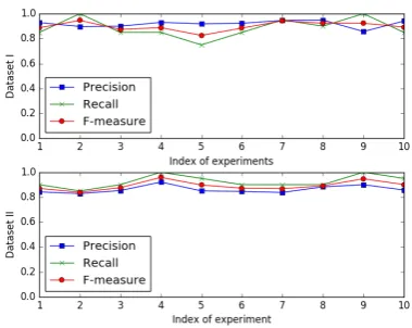 Figure 2: Experimental results of LEEV+R in 10different runs.
