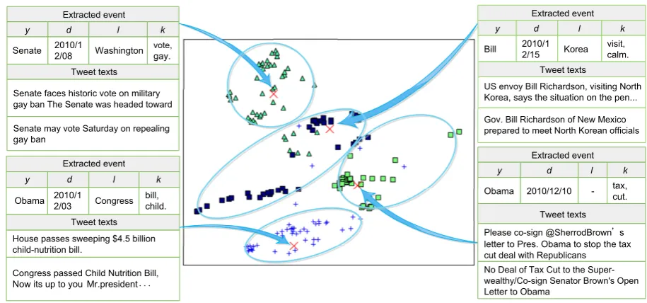 Figure 7: Four representative events and their corresponding tweets in the red circle of Figure 6(c).