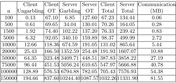 Table 2: Empirical Results for Experiment 1 (ms)