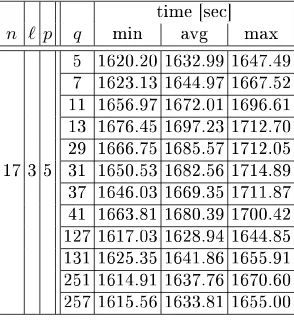 Table 6. Time to solve the MinRank problem for Square+ for varying number of plus polynomialsexperiments