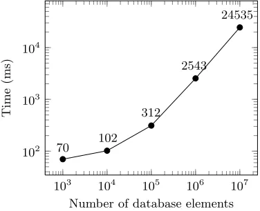 Fig. 2. Performance of oblivious shuﬄe in three-party setting