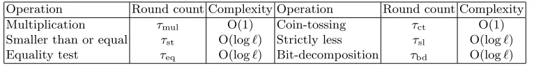 Table 1. Round complexity of common share-computing operations