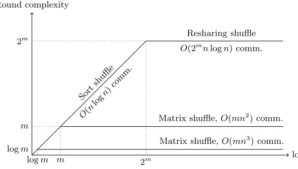 Fig. 1. Performance comparison of oblivious shuﬄe protocols