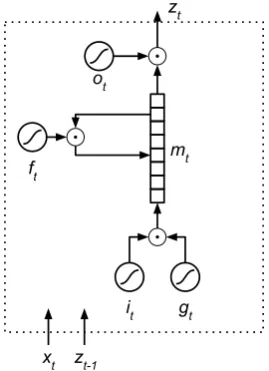 Figure 1:Long Short-Term Memory unit attimestep t . The four nonlinearity nodes (i t g , t f , t ,and o t ) all have, as inputs, x t and z t −1 