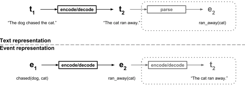 Figure 3: Different system setups for modeling the two-sentence sequence “The dog chased the cat.”followed by “The cat ran away.” The gray components inside dotted boxes are only present in somesystems.