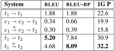 Table 2 gives results on the task of predicting