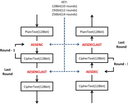Table 1. AES-NI Instructions