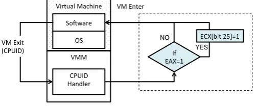 Fig. 3. How to fake CPUID