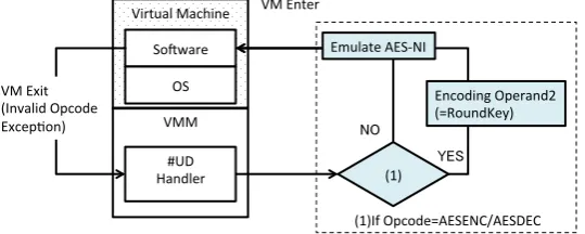 Fig. 4. Exception Handling on VMM