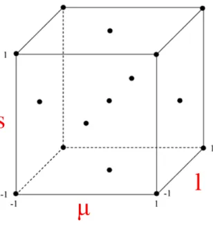 Figure 1.8 Face-centered central composite design for three factors: l, s, and µ 