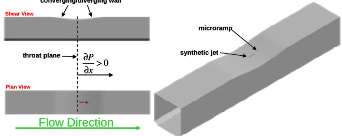Figure 2.1 Computational domain and device placement used for the analysis of the flow control  effectiveness 