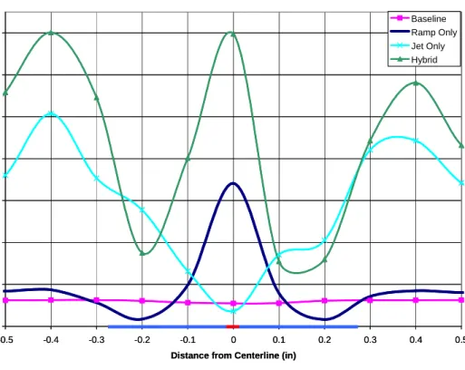 Figure 3.4 Spanwise shape factor distributions in the nearfield for baseline, micro-ramp only,  synthetic-jet only, and hybrid configurations 