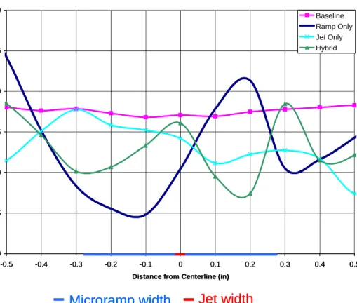 Figure 3.5 Spanwise shape factor distributions in the farfield for baseline, micro-ramp only,  synthetic-jet only, and hybrid configurations 