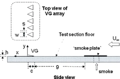 Figure 3.—Laser-sheet illuminated cross-section of the flow field. (a)-(c): streamwise evolution of flow for array of  5 VG with spacing s/w = 0.5; (d)-(f): flow at a fixed streamwise location for array of 5 VG with different spacing
