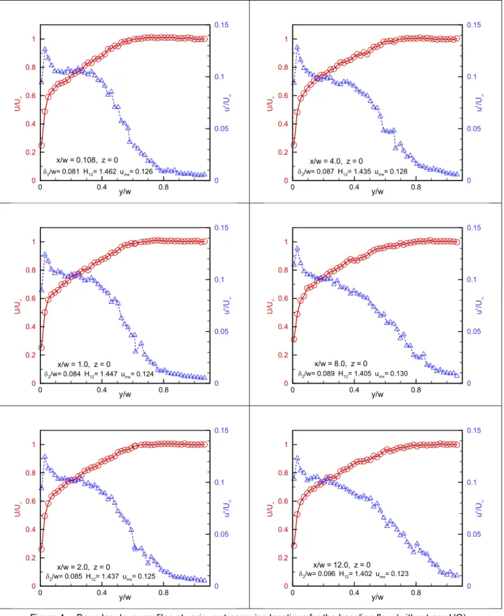 Figure 4.—Boundary layer profiles at various streamwise locations for the baseline flow (without any VG)