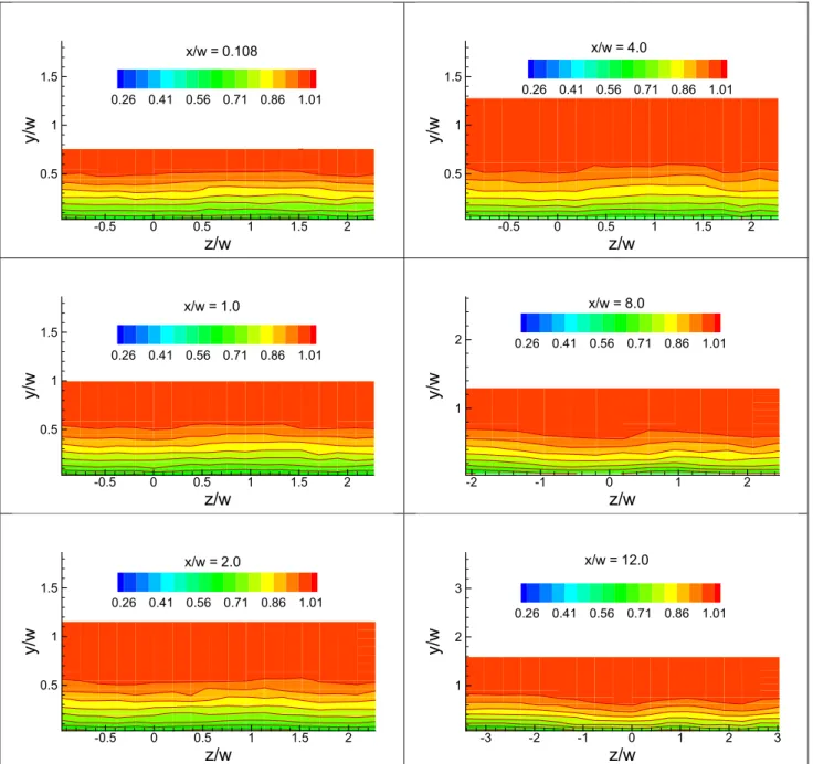 Figure 5.—Mean velocity (U/U  ) distribution at different x for the baseline flow (without VG)