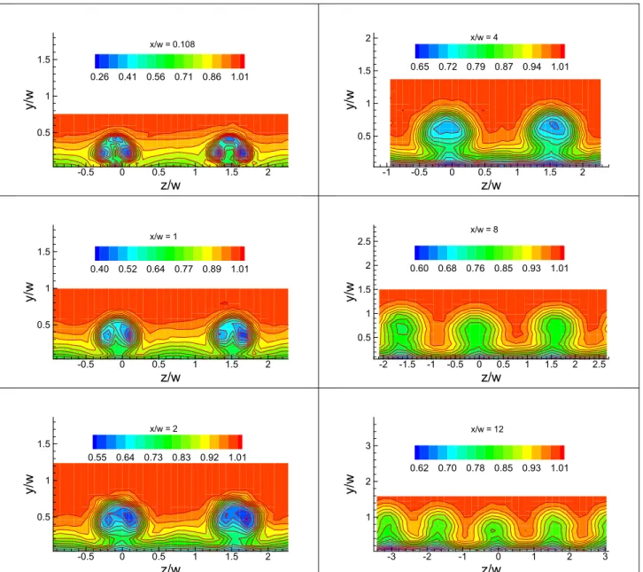 Figure 10.—Streamwise evolution of mean velocity (U/U  ) for the array of 5 VG-u with spacing s/w = 0.5