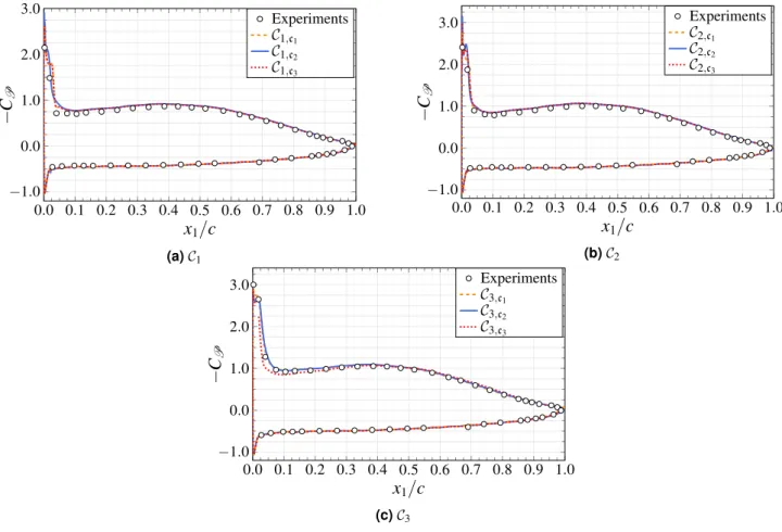 Figure 8.  Mean streamwise velocity ( U ⊥ /U ∞  ) as a function of wall-normal distance at x 1 /c = 0.1 , 0.3, 0.5, 0.7  and 0.9