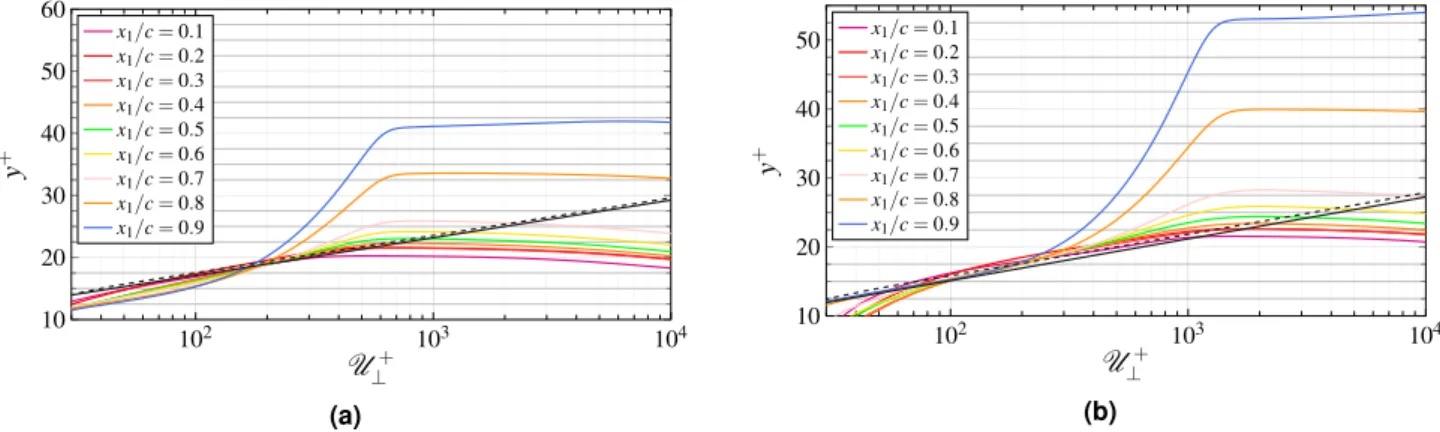 Figure 10.  Profiles of the mean wall tangential velocity along wall-normal distance. The dashed line 