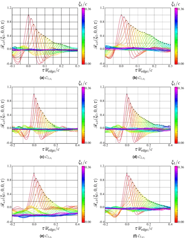 Figure 15.  Cross-correlation functions of the simulated surface pressure fluctuations on the controlled- controlled-diffusion airfoil at suction side computed for different normalized streamwise separations ξ 1 /c .