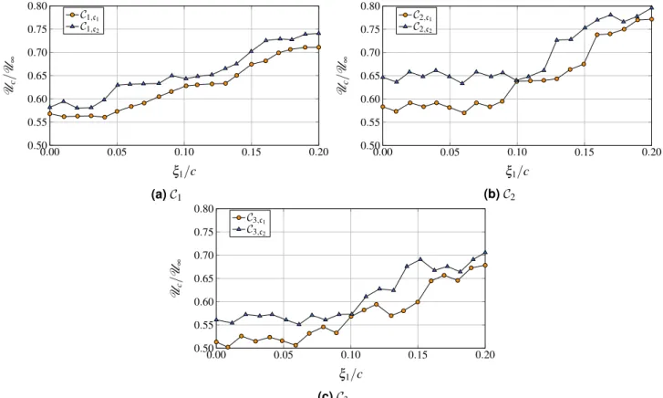 Figure 16.  Convection velocity as a function of ξ 1  , normalized by the chord. Reference probes used for the  longitudinal spacing ξ 1  is x ref = 0.978.