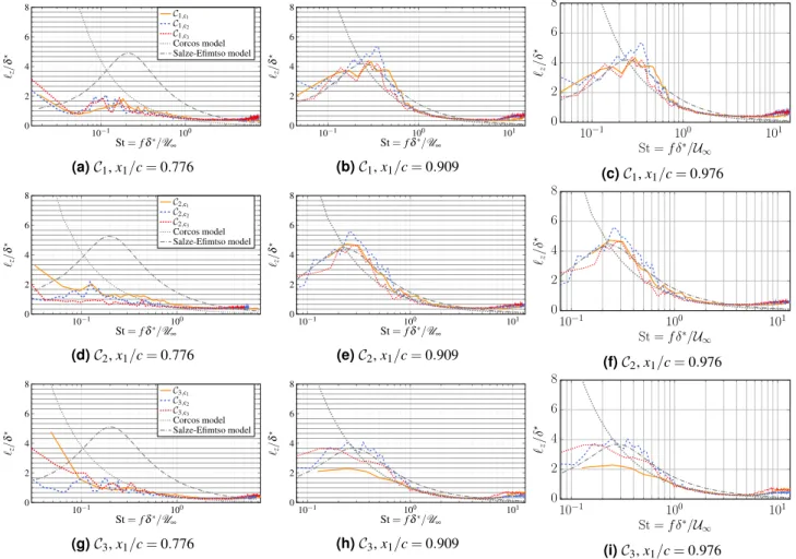 Figure 17.  Spanwise coherence length at different locations close to the trailing edge for the three cases.