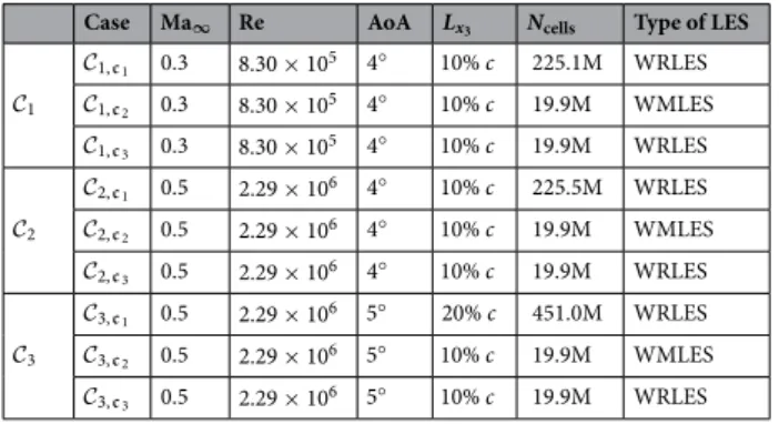 Table 1.   Grid spacing, resolution on the blade surface, and description of the main parameters used in the  computations.