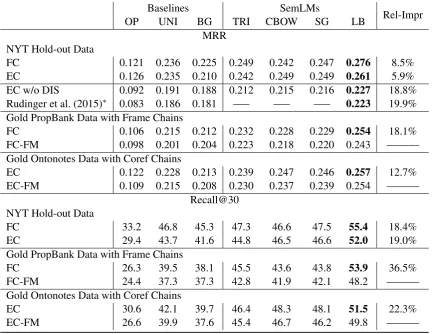 Table 4: Narrative cloze test results for SemLMs.guage model implementations while “FC” and “EC” stand for our two SemLM models, respectively.“FC-FM” and “EC-FM” mean that we remove the FrameNet mappings