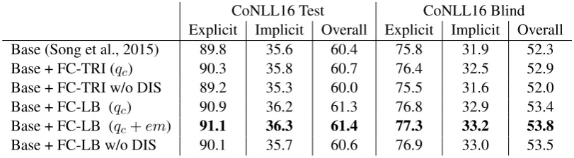 Table 6: Shallow discourse parsing results with frame-chain SemLM features. “FC” stands for theframe-chain SemLM
