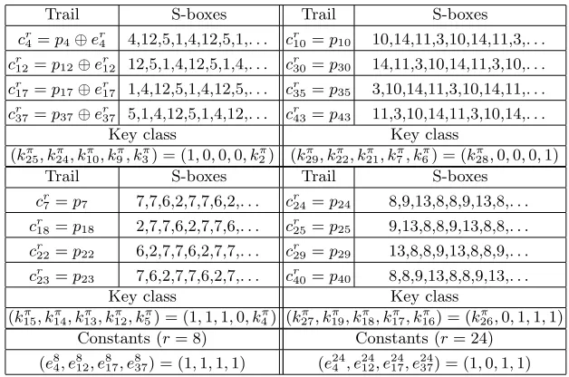 Table 10. The iterated trails on eight rounds (r = 8) composed from four-rounditerated trails, depending only on ﬁve bits of Kπ