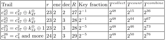 Table 12. A summary of the explicit attacks on 27-, 28- and 29-round PRINTpresented in this paper.Rcipher r denotes the length of the trail(s) used, and R denotes that-round PRINTcipher is attacked
