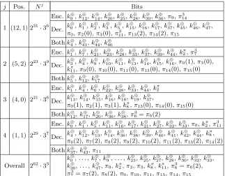 Table 15. The bits and trits guessed in the attack on 29-round PRINTcipher byencrypting/decrypting two/three rounds.
