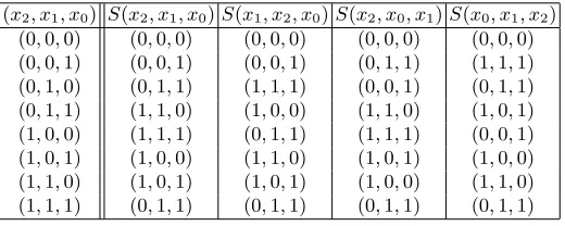 Table 4. The S-box evaluated for all possible permutations on the input.