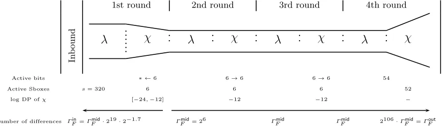 Fig. 5. The forward trails with an extended round. The distance between the two lines reﬂects the number ofdiﬀerences.