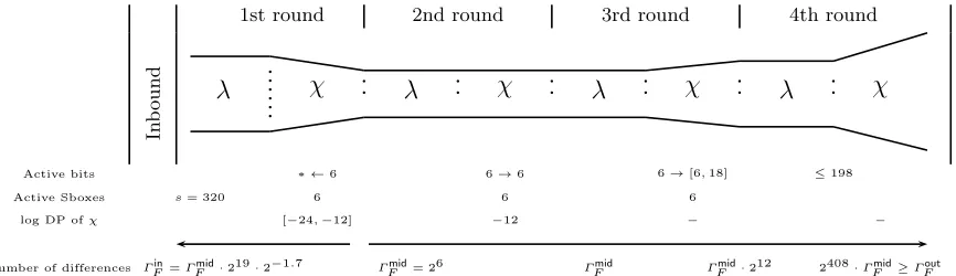 Fig. 6. The forward trails when we relax the 3rd round. The distance between the two lines reﬂects the number ofdiﬀerences.