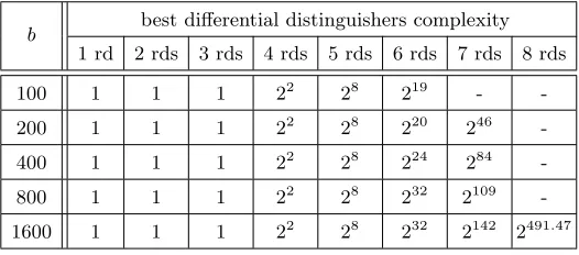 Table 2. Best diﬀerential distinguishers complexities for each version of Keccak internal permutations, for 1 upto 8 rounds