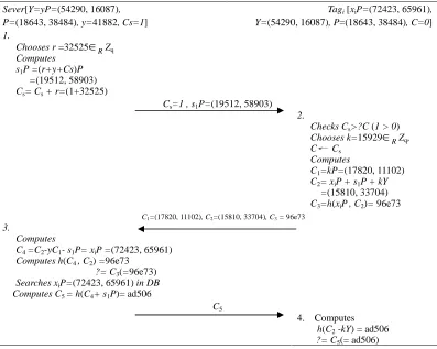 Fig. 6. An example for the proposed RFID mutual authentication scheme