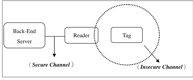 Fig. 1. A typical RFID system