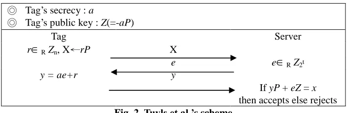 Fig. 2. Tuyls et al.’s scheme
