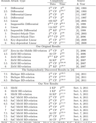 Table 1. Comparing Other Single-Key Attacks on IDEA with our New Results