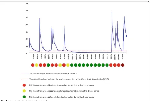 Fig. 2 Indoor Air Quality (IAQ) feedback graph
