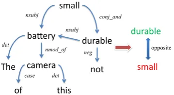 Figure 1: An illustrative example of extractingsentiment polarity relations from syntactic parsingresults.