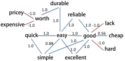 Figure 3: An illustrative example of the sentimentgraph of Electronics domain. The value on the linerepresents the sentiment polarity relation score.
