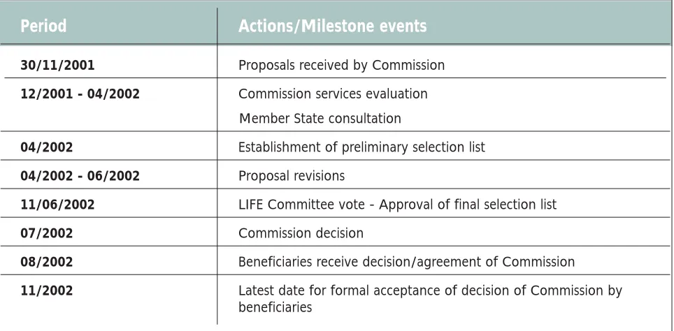 Table 1. Timetable of the evaluation-selection procedure LIFE-Environnement 2002