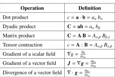 Table 1.1: Mathematical Definitions Operation Definition Dot product c = a · b = a α b α Dyadic product C = ab = a α b β Matrix product C = A B = A α,β B β,γ Tensor contraction c = A : B = A α,β B α,β Gradient of a scalar field ∇g = ∂x ∂g α
