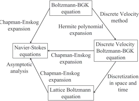 Figure 3.1: Links to Boltzmann-BGK Equation