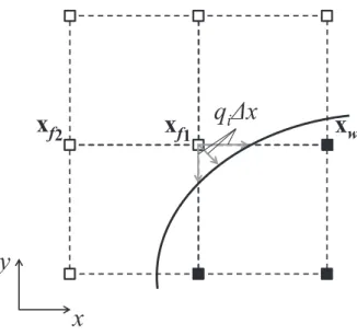 Figure 3.6: Treatment for Curved Boundaries