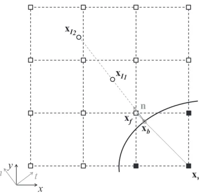 Figure 3.7: Interpolation for Shear Bounce Back Scheme